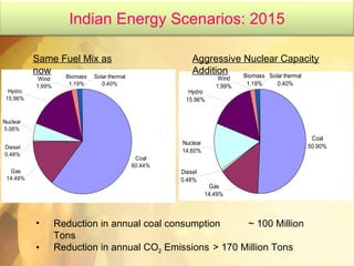 Same Fuel Mix as now Aggressive Nuclear Capacity Addition Reduction in annual coal consumption ~ 100 Million Tons Reduction in annual CO 2  Emissions > 170 Million Tons Indian Energy Scenarios: 2015 