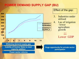 POWER DEMAND SUPPLY GAP (BU) Effect of the gap: Industries under utilised Lac of irrigation –lower agriculture growth ↓↓ Lower  GDP Widening demand supply gap Inability of Centre/ State to meet capacity addition Power sector reforms Huge opportunity for private sector participation \\ \ 