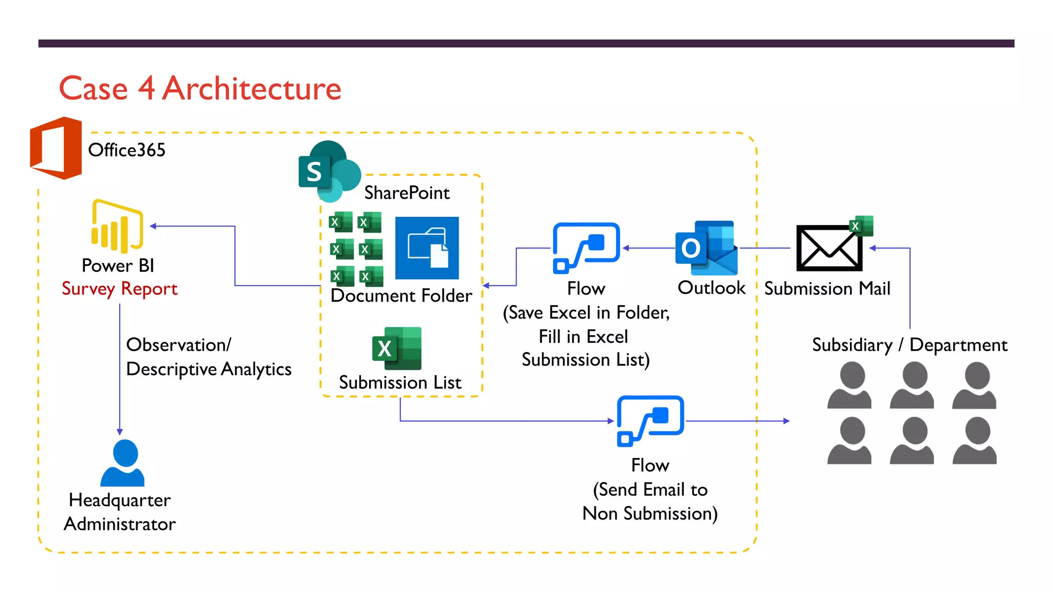 Power Platform Architecture Corrections | PPT