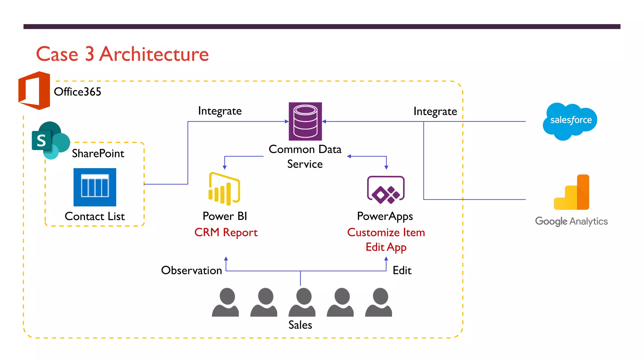 Power Platform Architecture Corrections | PPT