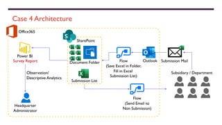 Case 4 Architecture
Headquarter
Administrator
Submission Mail
Office365
SharePoint
Subsidiary / Department
Document Folder
Power BI
Survey Report
Observation/
Descriptive Analytics
OutlookFlow
(Save Excel in Folder,
Fill in Excel
Submission List)
Submission List
Flow
(Send Email to
Non Submission)
 