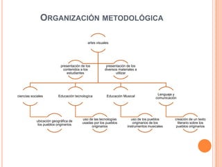 ORGANIZACIÓN METODOLÓGICA

                                             artes visuales




                            presentación de los          presentación de los
                              contenidos a los          diversos materiales a
                                estudiantes                    utilizar




                                                                                        Lenguaje y
ciencias sociales         Educación tecnologíca          Educación Musical
                                                                                       comunicación




                                         uso de las tecnologías          uso de los pueblos       creación de un texto
            ubicación geográfica de
                                         usadas por los pueblos           originarios de los        literario sobre los
             los pueblos originarios
                                              originarios             instrumentos musicales       pueblos originarios
 