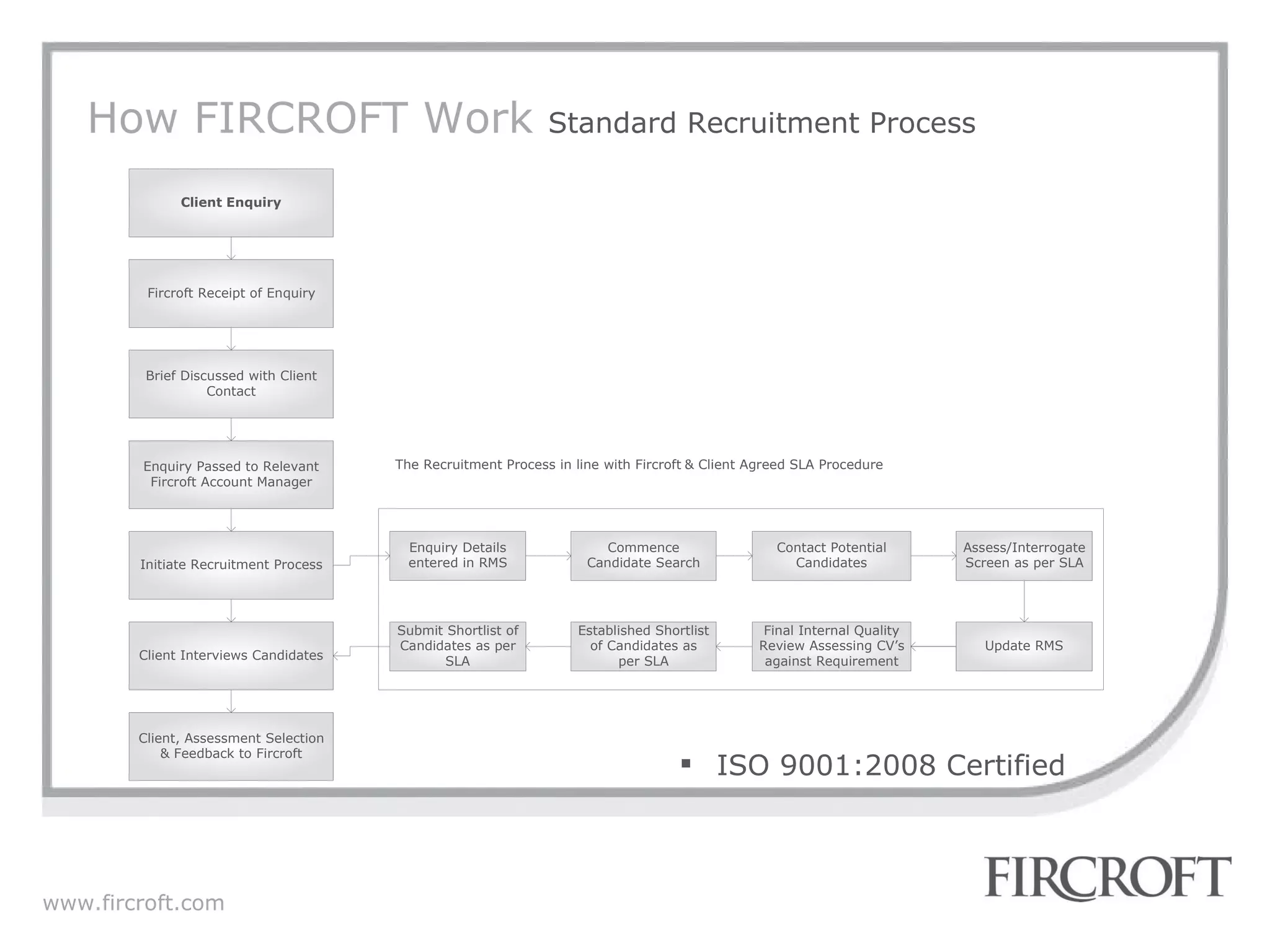 How FIRCROFT Work  Standard Recruitment Process ISO 9001:2008 Certified  