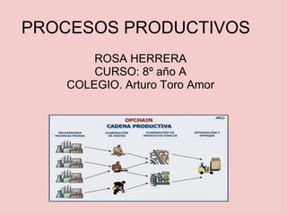 PROCESOS PRODUCTIVOS ROSA HERRERA CURSO: 8º año A COLEGIO. Arturo Toro Amor 