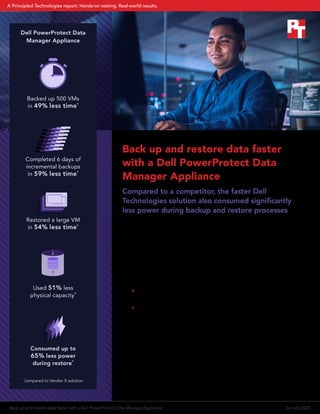 Back up and restore data faster
with a Dell PowerProtect Data
Manager Appliance
Compared to a competitor, the faster Dell
Technologies solution also consumed significantly
less power during backup and restore processes
Backing up and restoring data plays a pivotal role in ensuring business
continuity in the event of data compromise. Using fast backup and
recovery solutions can minimize the duration of these essential data
protection processes, which can help organizations align with real-time
business demands and meet service-level agreements (SLAs) effectively.
We wanted to see how competing backup solutions compare when
completing some critical processes. We ran a backup scenario and a
restore scenario on two data protection solutions:
• The Dell™
PowerProtect™
Data Manager Appliance with Transparent
Snapshots using the Light Weight Delta (LWD) service
• A similarly sized solution from a competitor, which we refer to as
“Vendor X,” using their management software and the VMware®
vStorage API for Data Protection (VADP) using the network block
device (NBD) transport mode
We found that the Data Manager Appliance backed up and restored VMs
in less time than the Vendor X solution and consumed less power while
doing so. We captured each appliance’s power consumption during the
backup and restore scenarios.
Dell PowerProtect Data
Manager Appliance
Backed up 500 VMs
in 49% less time*
Completed 6 days of
incremental backups
in 59% less time*
Restored a large VM
in 54% less time*
Used 51% less
physical capacity*
Consumed up to
65% less power
during restore*
*
compared to Vendor X solution
Back up and restore data faster with a Dell PowerProtect Data Manager Appliance January 2024
A Principled Technologies report: Hands-on testing. Real-world results.
 