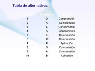 Tabla de alternativas

    Nº pregunta   Alternativa    Habilidad
         1            D         Comprensión
         2            A         Comprensión
         3            E         Conocimiento
         4            A         Conocimiento
         5             E        Comprensión
         6             D        Comprensión
         7            B          Aplicación
         8            D         Comprensión
         9            A         Comprensión
        10            B          Aplicación
 
