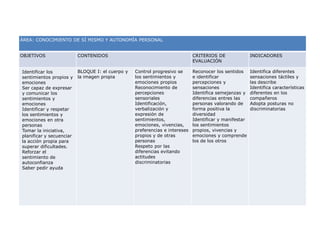 ÁREA: CONOCIMIENTO DE SÍ MISMO Y AUTONOMÍA PERSONAL
OBJETIVOS
Identificar los
sentimientos propios y
emociones
Ser capaz de expresar
y comunicar los
sentimientos y
emociones
Identificar y respetar
los sentimientos y
emociones en otra
personas
Tomar la iniciativa,
planificar y secuenciar
la acción propia para
superar dificultades.
Reforzar el
sentimiento de
autoconfianza
Saber pedir ayuda

CONTENIDOS
BLOQUE I: el cuerpo y
la imagen propia

CRITERIOS DE
EVALUACIÓN
Control progresivo se
los sentimientos y
emociones propios
Reconocimiento de
percepciones
sensoriales
Identificación,
verbalización y
expresión de
sentimientos,
emociones, vivencias,
preferencias e intereses
propios y de otras
personas
Respeto por las
diferencias evitando
actitudes
discriminatorias

INDICADORES

Reconocer los sentidos
e identificar
percepciones y
sensaciones
Identifica semejanzas y
diferencias entres las
personas valorando de
forma positiva la
diversidad
Identificar y manifestar
los sentimientos
propios, vivencias y
emociones y comprende
los de los otros

Identifica diferentes
sensaciones táctiles y
las describe
Identifica características
diferentes en los
compañeros
Adopta posturas no
discriminatorias

 