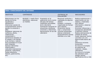 ÁREA: CONOCIMIENTO DEL ENTORNO

OBJETIVOS

CONTENIDOS

Relacionarse con los
BLOQUE I: medio físico:
demás de forma
elementos, relaciones
ye medida.
equilibrada y
satisfactoria
Interiorizar pautas de
comportamiento social y
ajustar la conducta a
ellas
Establecer relaciones de
confianza, afecto,
colaboración,
comprensión y
pertenencia basadas en
el respeto a los demás,
a las normas y valores
de la sociedad en la que
está integrado
Apreciar elementos
tradicionales y
culturales (expresiones
artísticas, costumbres,
fiestas populares,
folclore, gastronomía,
etc)

CRITERIOS DE
EVALUACIÓN
Progresión en la
adquisición de la noción
del paso del tiempo
mediantes actividades
de la vida diaria
Orientación temporal en
situaciones cotidianas
(nociones y relaciones)
Aproximación al uso del
calendario

INDICADORES

Reconocer atributos y
cualidades de algunos
objetos
Emplear y comparar
magnitudes de tiempo
para resolver
situaciones diarias
Usar y comprender
nociones temporales
básicas ordenando
temporalmente hechos
referidos a su vida

Realiza exploraciones y
experimenta con los
objetos y materiales
para obtener
información y observar
reacciones
Enumerar diferencias y
semejanzas atendiendo
a distintos criterios
Realiza estimaciones de
medida de tiempo
Puede relacionar hechos
concretos con una
determinada época del
año
Diferencia nociones
temporales
Se inicia en el empleo
de sistemas de
medición: relojes,
calendarios
Se inicia en el empleo
del calendario para
señalar hechos
significativos de su vida

 