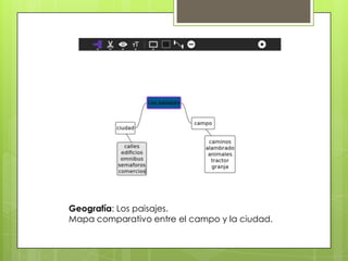Geografía: Los paisajes.
Mapa comparativo entre el campo y la ciudad.
 