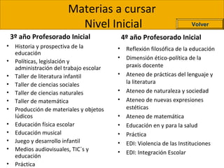 Materias a cursar
Nivel Inicial
3º año Profesorado Inicial
• Historia y prospectiva de la
educación
• Políticas, legislación y
administración del trabajo escolar
• Taller de literatura infantil
• Taller de ciencias sociales
• Taller de ciencias naturales
• Taller de matemática
• Producción de materiales y objetos
lúdicos
• Educación física escolar
• Educación musical
• Juego y desarrollo infantil
• Medios audiovisuales, TIC´s y
educación
• Práctica
4º año Profesorado Inicial
• Reflexión filosófica de la educación
• Dimensión ético-política de la
praxis docente
• Ateneo de prácticas del lenguaje y
la literatura
• Ateneo de naturaleza y sociedad
• Ateneo de nuevas expresiones
estéticas
• Ateneo de matemática
• Educación en y para la salud
• Práctica
• EDI: Violencia de las Instituciones
• EDI: Integración Escolar
Volver
 