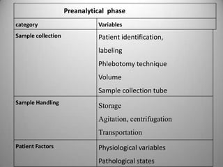 Preanalytical phase
category                      Variables
Sample collection             Patient identification,
                              labeling
                              Phlebotomy technique
                              Volume
                              Sample collection tube
Sample Handling
                              Storage
                              Agitation, centrifugation
                              Transportation
Patient Factors               Physiological variables
                              Pathological states
 