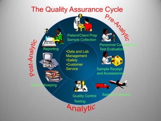 The Quality Assurance Cycle


                  Patient/Client Prep
                  Sample Collection
                                        Personnel Competency
      Reporting                         Test Evaluations
                  •Data and Lab
                  Management
                  •Safety
                  •Customer
                  Service              Sample Receipt
                                       and Accessioning


Record Keeping


                     Quality Control      Sample Transport
                      Testing
 