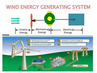 WIND ENERGY GENERATING SYSTEM
Load

kinetic
Energy

Mechanical
Energy

Electrical
Energy

 