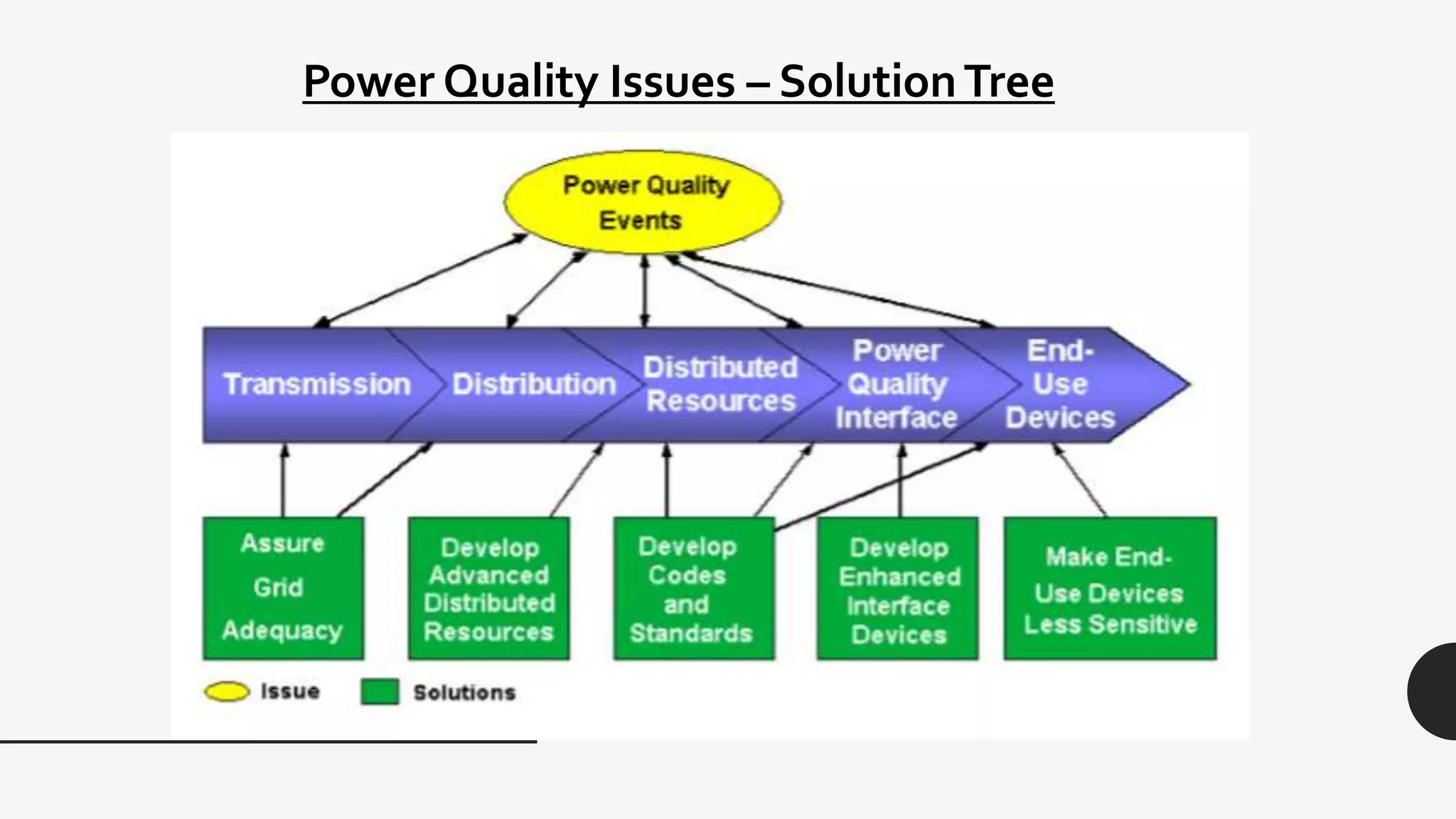 Power Quality Issues – SolutionTree
 