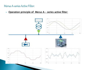  Operation principle of Merus A – series active filter:
 
