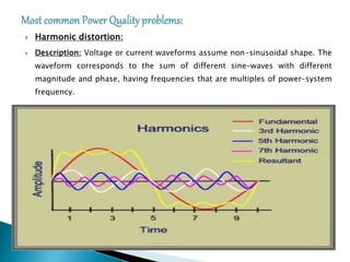  Harmonic distortion:
 Description: Voltage or current waveforms assume non-sinusoidal shape. The
waveform corresponds to the sum of different sine-waves with different
magnitude and phase, having frequencies that are multiples of power-system
frequency.
 