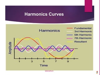 Harmonics Curves
www.sachu.in
 