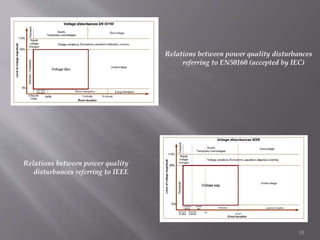 Relations between power quality disturbances
referring to EN50160 (accepted by IEC)
Relations between power quality
disturbances referring to IEEE
10
 