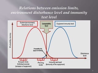 Relations between emission limits,
environment disturbance level and immunity
test level
9
 