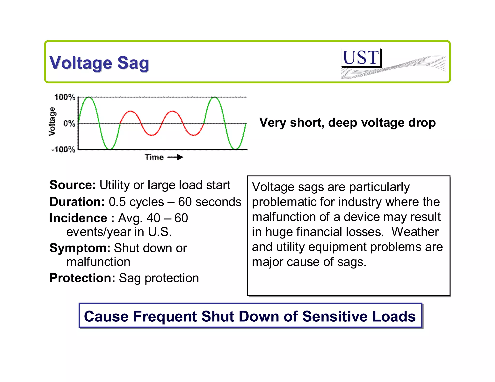 Voltage Sag

Very short, deep voltage drop

Source: Utility or large load start
Duration: 0.5 cycles – 60 seconds
Incidence : Avg. 40 – 60
events/year in U.S.
Symptom: Shut down or
malfunction
Protection: Sag protection

Voltage sags are particularly
problematic for industry where the
malfunction of a device may result
in huge financial losses. Weather
and utility equipment problems are
major cause of sags.

Cause Frequent Shut Down of Sensitive Loads

 