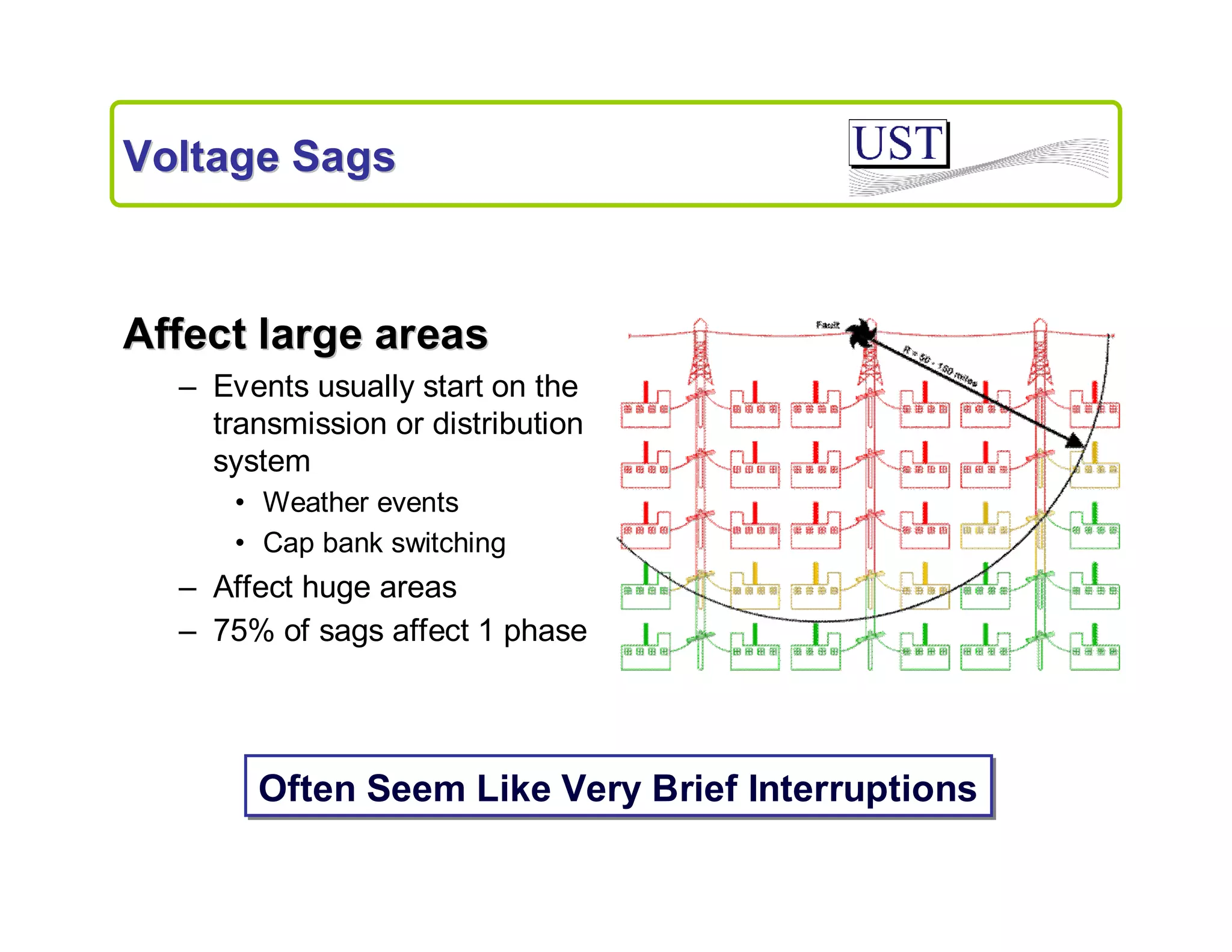 Voltage Sags

Affect large areas
– Events usually start on the
transmission or distribution
system
• Weather events
• Cap bank switching

– Affect huge areas
– 75% of sags affect 1 phase

Often Seem Like Very Brief Interruptions

 