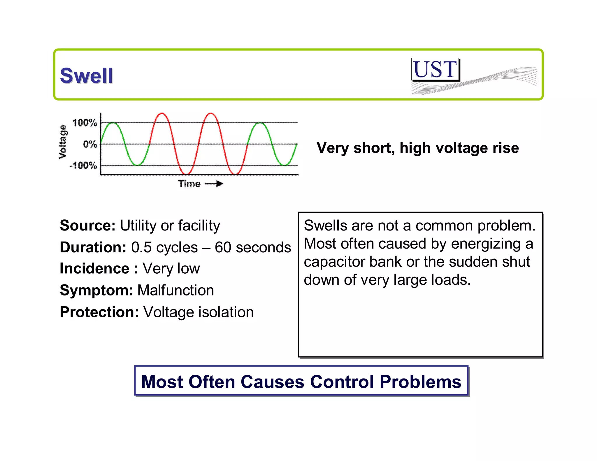 Swell

Very short, high voltage rise

Source: Utility or facility
Duration: 0.5 cycles – 60 seconds
Incidence : Very low
Symptom: Malfunction
Protection: Voltage isolation

Swells are not a common problem.
Most often caused by energizing a
capacitor bank or the sudden shut
down of very large loads.

Most Often Causes Control Problems

 