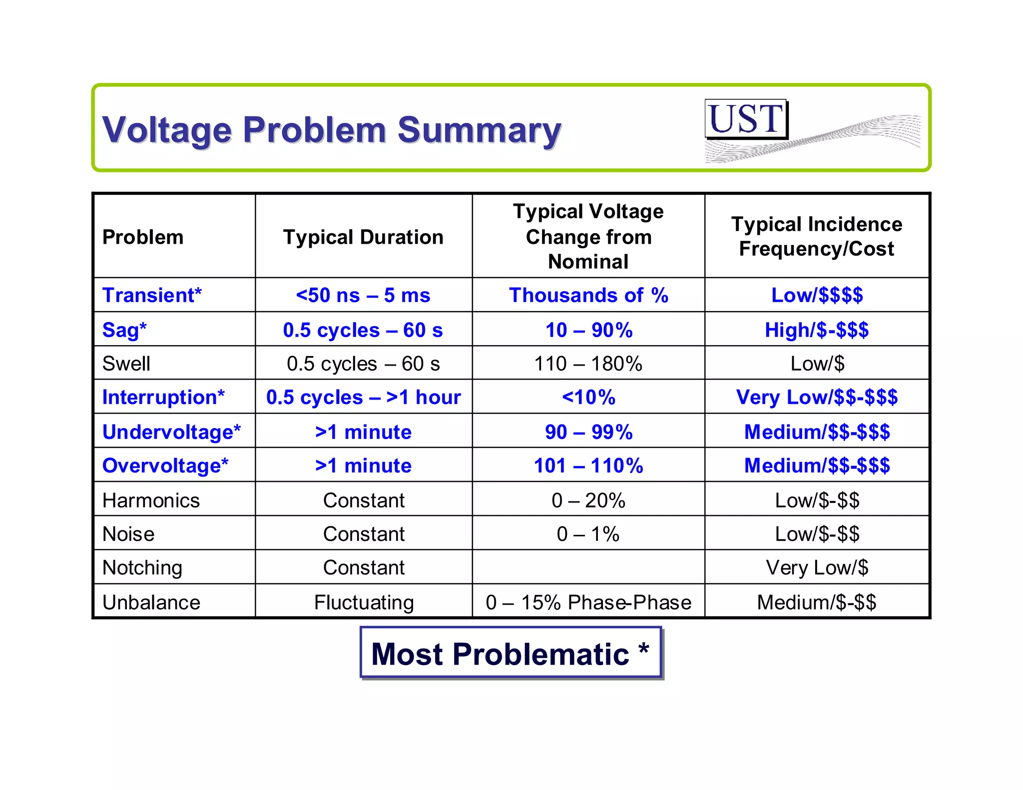 Voltage Problem Summary
Typical Duration

Typical Voltage
Change from
Nominal

Typical Incidence
Frequency/Cost

<50 ns – 5 ms

Thousands of %

Low/$$$$

Sag*

0.5 cycles – 60 s

10 – 90%

High/$-$$$

Swell

0.5 cycles – 60 s

110 – 180%

Low/$

0.5 cycles – >1 hour

<10%

Very Low/$$-$$$

Undervoltage*

>1 minute

90 – 99%

Medium/$$-$$$

Overvoltage*

>1 minute

101 – 110%

Medium/$$-$$$

Harmonics

Constant

0 – 20%

Low/$-$$

Noise

Constant

0 – 1%

Low/$-$$

Notching

Constant

Problem
Transient*

Interruption*

Unbalance

Fluctuating

Very Low/$
0 – 15% Phase-Phase

Most Problematic *

Medium/$-$$

 