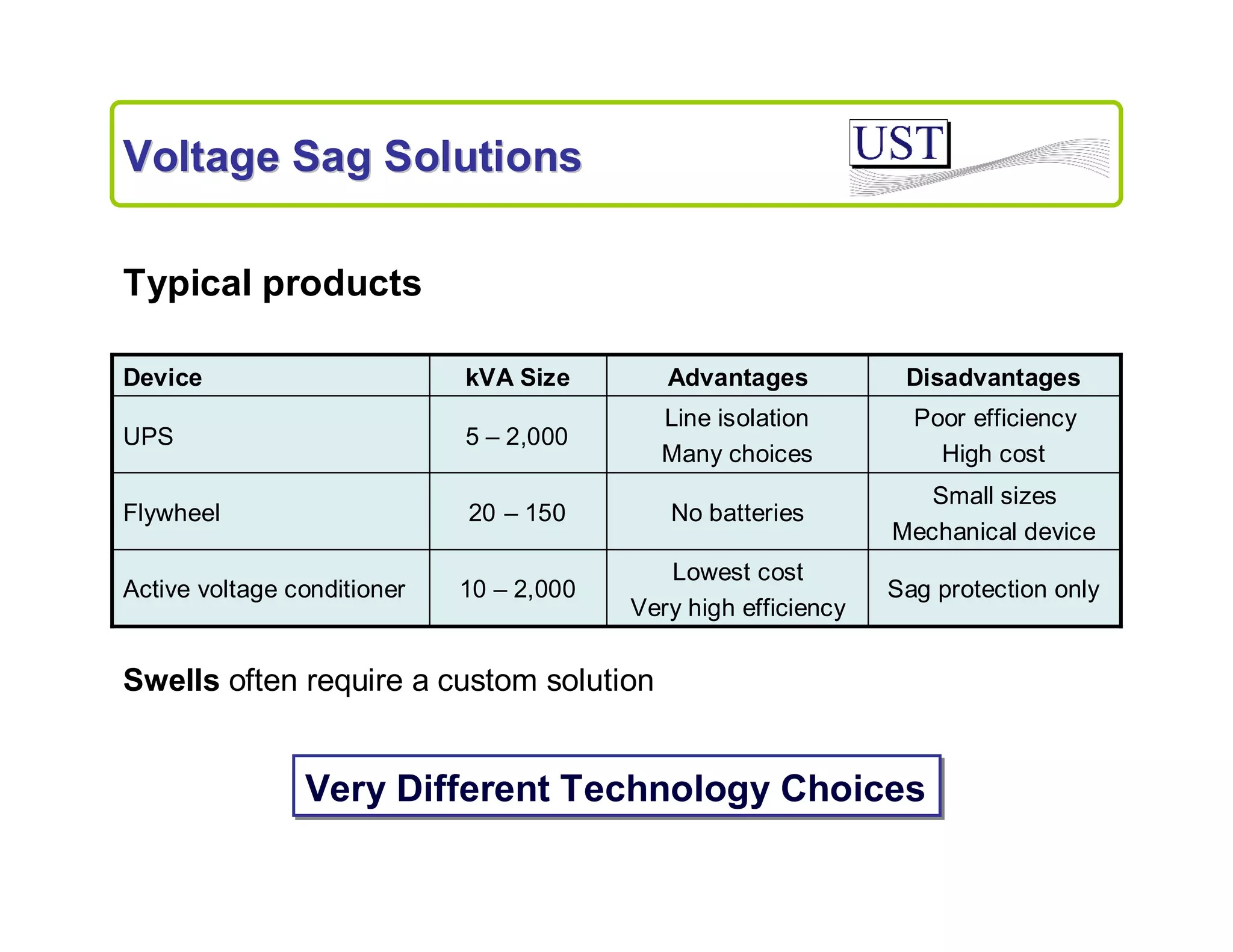 Voltage Sag Solutions
Typical products
Device

kVA Size

Advantages

Disadvantages

UPS

5 – 2,000

Line isolation
Many choices

Poor efficiency
High cost

Flywheel

20 – 150

No batteries

Small sizes
Mechanical device

10 – 2,000

Lowest cost
Very high efficiency

Sag protection only

Active voltage conditioner

Swells often require a custom solution

Very Different Technology Choices

 