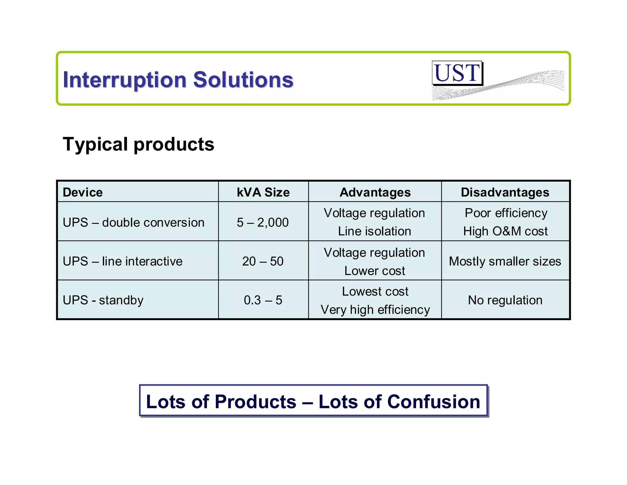 Interruption Solutions
Typical products
Device

kVA Size

Advantages

Disadvantages

UPS – double conversion

5 – 2,000

Voltage regulation
Line isolation

Poor efficiency
High O&M cost

UPS – line interactive

20 – 50

Voltage regulation
Lower cost

Mostly smaller sizes

UPS - standby

0.3 – 5

Lowest cost
Very high efficiency

No regulation

Lots of Products – Lots of Confusion

 