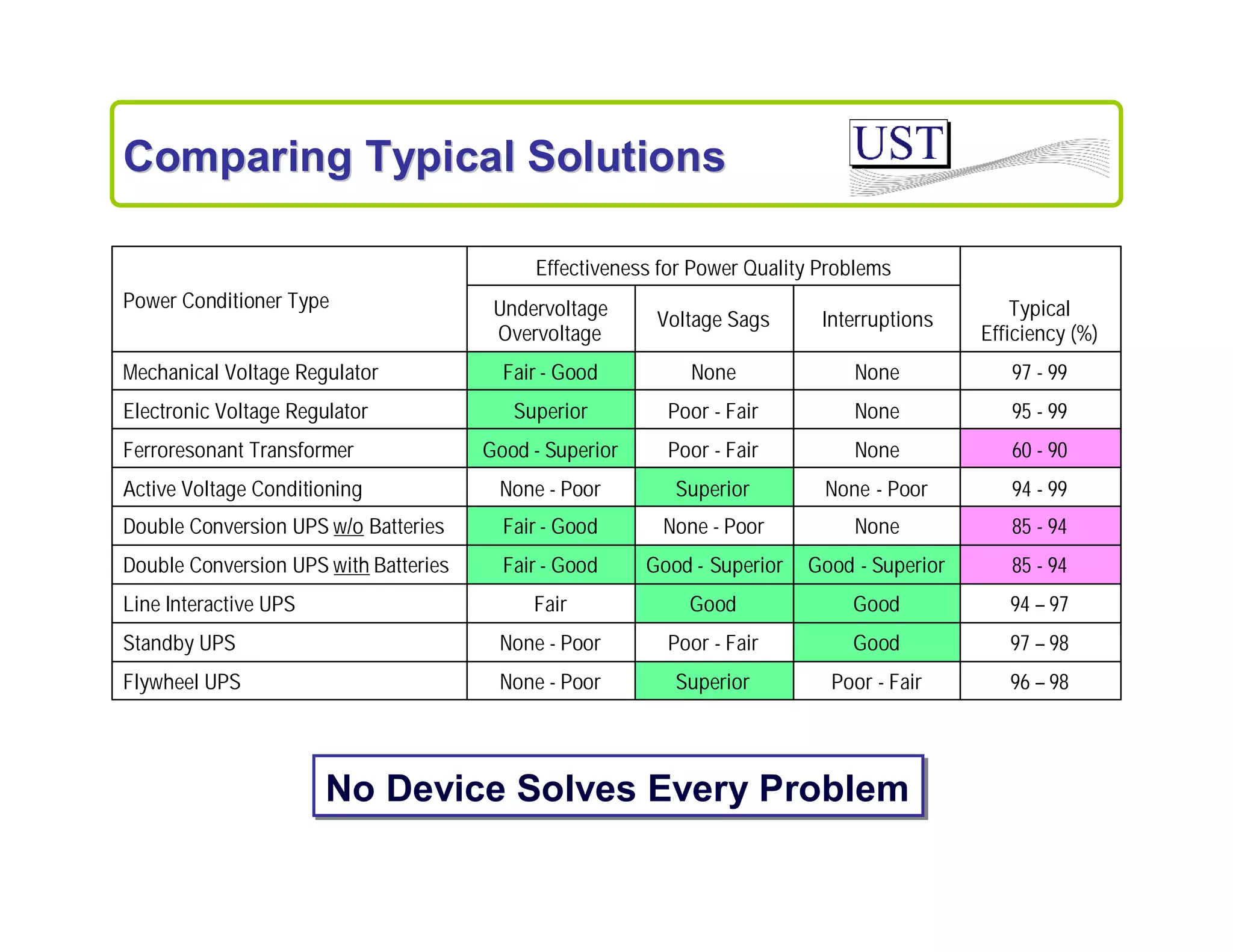 Comparing Typical Solutions
Effectiveness for Power Quality Problems
Power Conditioner Type

Undervoltage
Overvoltage

Voltage Sags

Interruptions

Typical
Efficiency (%)

Mechanical Voltage Regulator

Fair - Good

None

None

97 - 99

Electronic Voltage Regulator

Superior

Poor - Fair

None

95 - 99

Ferroresonant Transformer

Good - Superior

Poor - Fair

None

60 - 90

Active Voltage Conditioning

None - Poor

Superior

None - Poor

94 - 99

Double Conversion UPS w/o Batteries

Fair - Good

None - Poor

None

85 - 94

Double Conversion UPS with Batteries

Fair - Good

Good - Superior

Good - Superior

85 - 94

Fair

Good

Good

94 – 97

Standby UPS

None - Poor

Poor - Fair

Good

97 – 98

Flywheel UPS

None - Poor

Superior

Poor - Fair

96 – 98

Line Interactive UPS

No Device Solves Every Problem

 
