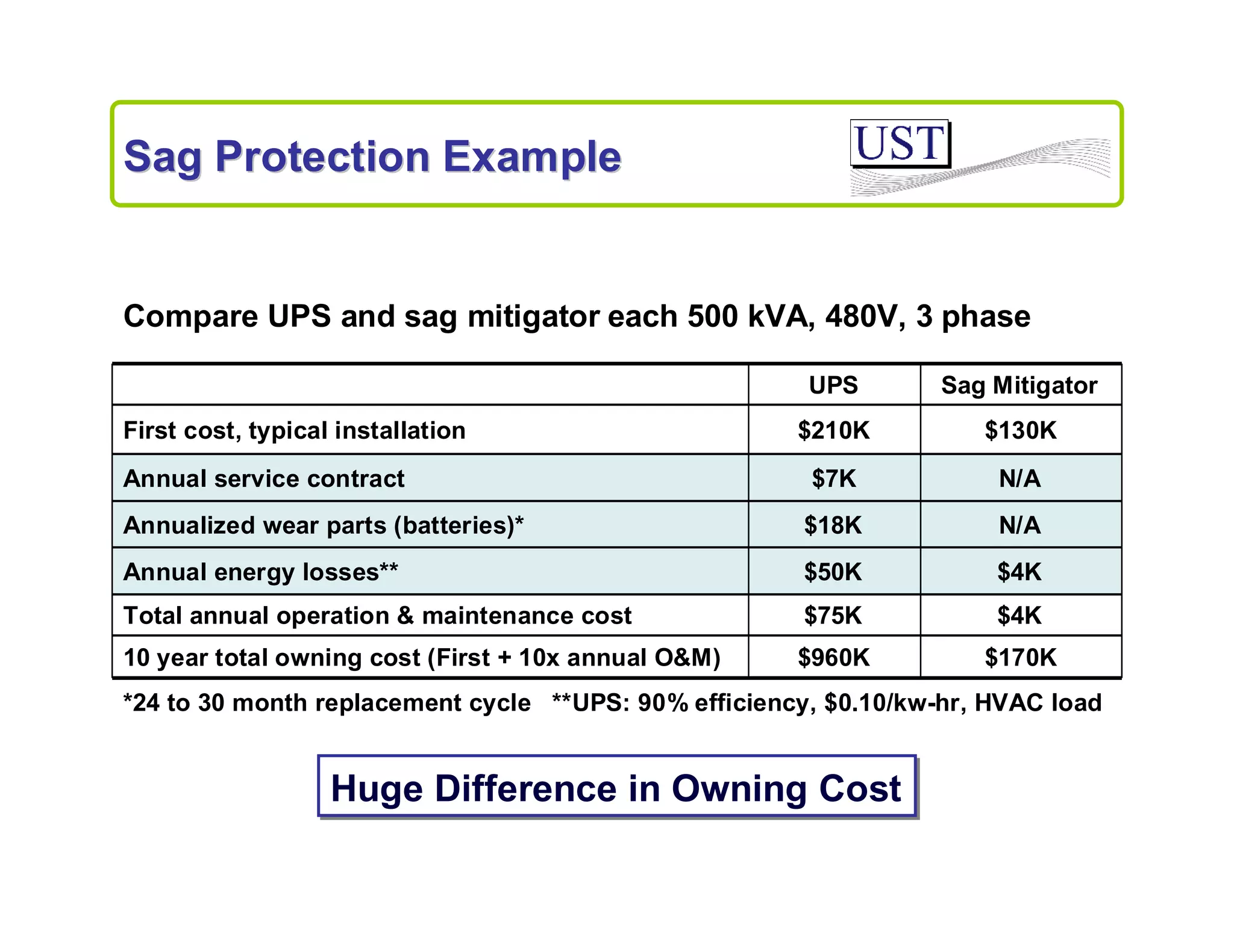 Sag Protection Example

Compare UPS and sag mitigator each 500 kVA, 480V, 3 phase
UPS

Sag Mitigator

$210K

$130K

$7K

N/A

Annualized wear parts (batteries)*

$18K

N/A

Annual energy losses**

$50K

$4K

Total annual operation & maintenance cost

$75K

$4K

10 year total owning cost (First + 10x annual O&M)

$960K

$170K

First cost, typical installation
Annual service contract

*24 to 30 month replacement cycle **UPS: 90% efficiency, $0.10/kw-hr, HVAC load

Huge Difference in Owning Cost

 