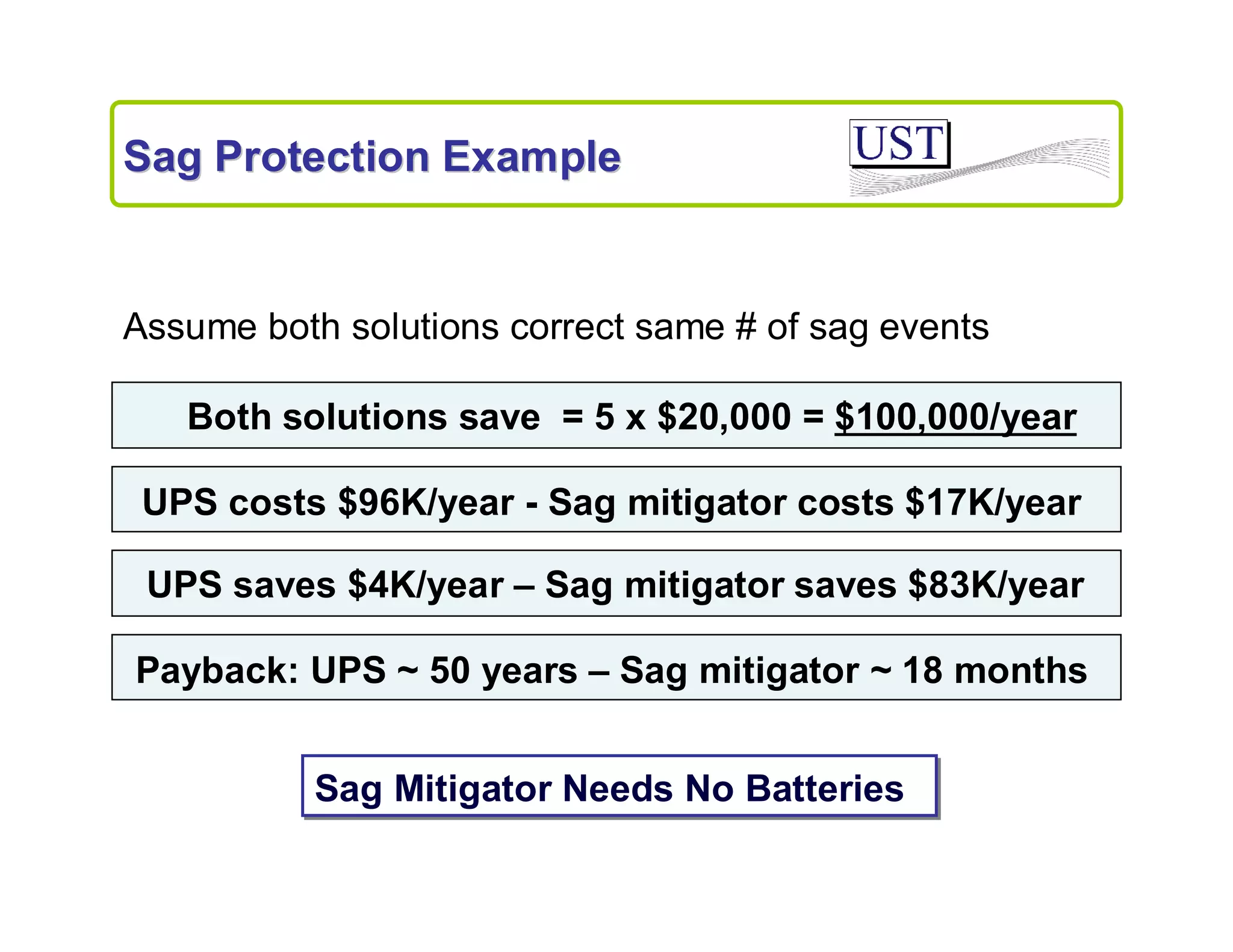Sag Protection Example

Assume both solutions correct same # of sag events
Both solutions save = 5 x $20,000 = $100,000/year
UPS costs $96K/year - Sag mitigator costs $17K/year
UPS saves $4K/year – Sag mitigator saves $83K/year
Payback: UPS ~ 50 years – Sag mitigator ~ 18 months
Sag Mitigator Needs No Batteries

 