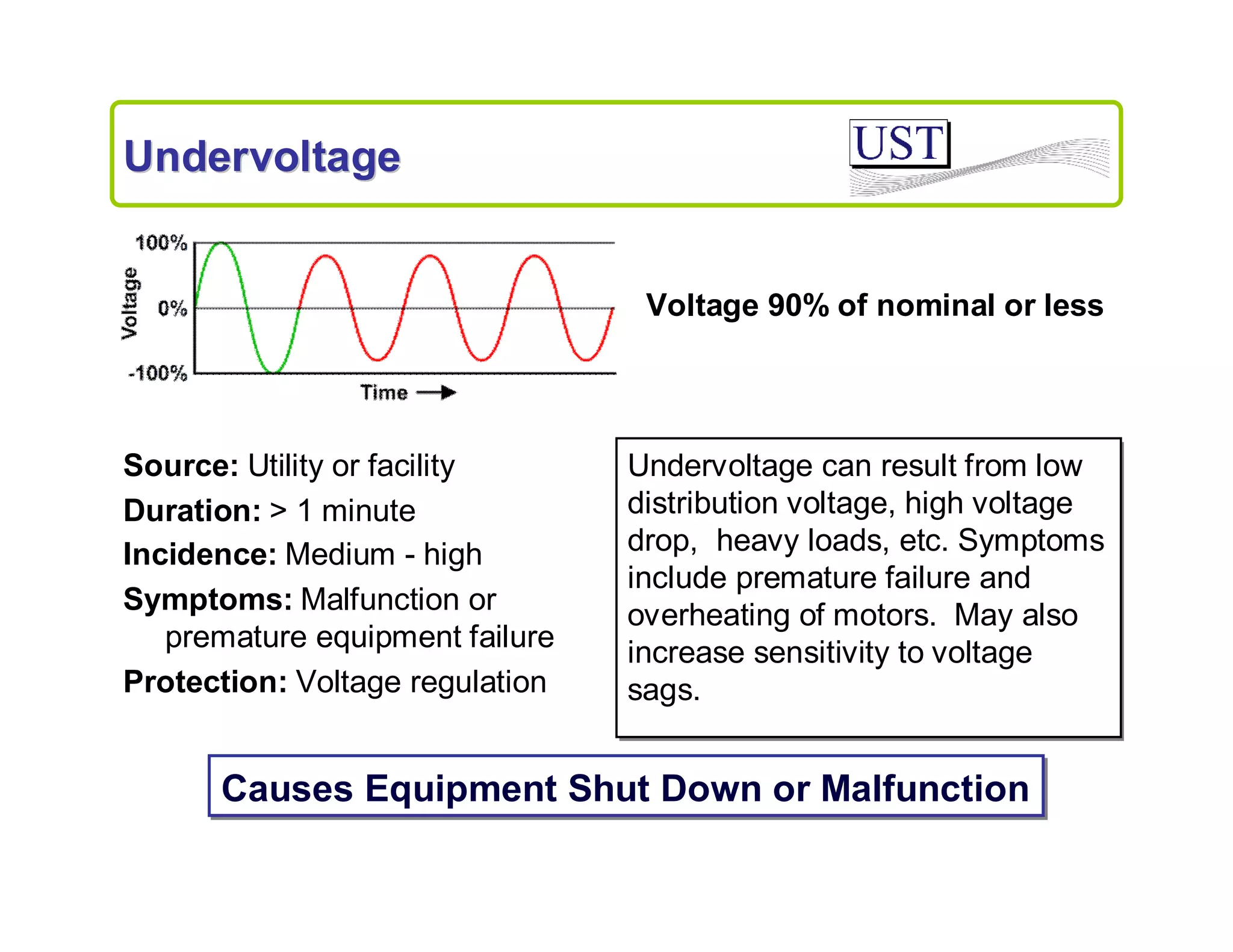 Undervoltage

Voltage 90% of nominal or less

Source: Utility or facility
Duration: > 1 minute
Incidence: Medium - high
Symptoms: Malfunction or
premature equipment failure
Protection: Voltage regulation

Undervoltage can result from low
distribution voltage, high voltage
drop, heavy loads, etc. Symptoms
include premature failure and
overheating of motors. May also
increase sensitivity to voltage
sags.

Causes Equipment Shut Down or Malfunction

 