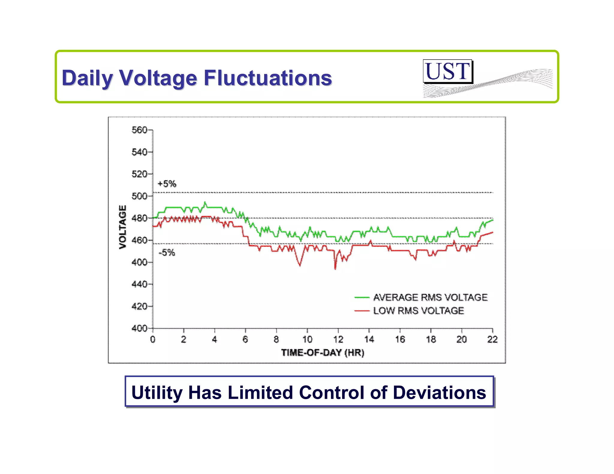 Daily Voltage Fluctuations

Utility Has Limited Control of Deviations

 