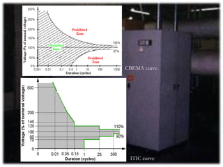 CBEMA curve.




 ITIC curve
 