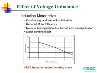 Effect of Voltage Unbalance
Induction Motor drive
• Overheating and loss of Insulation life
• Reduced Motor Efficiency
• Noisy in their operation due Torque and speed pulsation
• Motor derating factor
NEMA Induction motor derating curve
 
