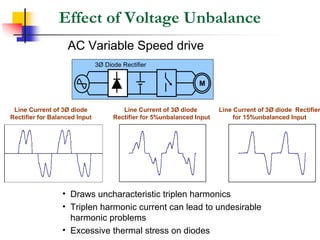 Effect of Voltage Unbalance
AC Variable Speed drive
M
3Ø Diode Rectifier
Line Current of 3Ø diode
Rectifier for Balanced Input
Line Current of 3Ø diode
Rectifier for 5%unbalanced Input
Line Current of 3Ø diode Rectifier
for 15%unbalanced Input
• Draws uncharacteristic triplen harmonics
• Triplen harmonic current can lead to undesirable
harmonic problems
• Excessive thermal stress on diodes
 