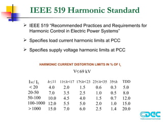 IEEE 519 Harmonic Standard
 IEEE 519 “Recommended Practices and Requirements for
Harmonic Control in Electric Power Systems”
 Specifies load current harmonic limits at PCC
 Specifies supply voltage harmonic limits at PCC
HARMONIC CURRENT DISTORTION LIMITS IN % OF IL
V<69 kV
h 11
< 11<h<17 17<h<23 23<h<35 35<h TDD
4.0 2.0 1.5 0.6 0.3 5.0
7.0 3.5 2.5 1.0 0.5 8.0
10.0 4.5 4.0 1.5 0.7 12.0
12.0 5.5 5.0 2.0 1.0 15.0
ISC/ IL
< 20
20-50
50-100
100-1000
> 1000 15.0 7.0 6.0 2.5 1.4 20.0
 