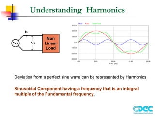 Understanding Harmonics
Non
Linear
Load
Vs
Is
Deviation from a perfect sine wave can be represented by Harmonics.
Sinusoidal Component having a frequency that is an integral
multiple of the Fundamental frequency.
 