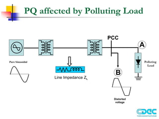 PQ affected by Polluting Load
Polluting
Load
A
B
PCC
Distorted
voltage
Pure Sinusoidal
Line Impedance ZL
 
