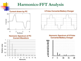 Harmonics-FFT Analysis
Current drawn by PC
Harmonic Spectrum of PC
Current Waveform
6 Pulse Converter/Battery Charger
Harmonic Spectrum of 6 Pulse
Converter/Battery Charger
 
