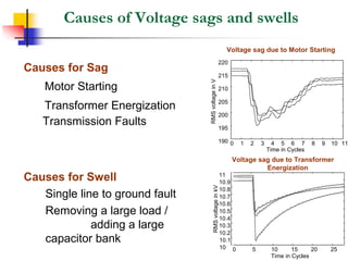 Causes of Voltage sags and swells
Causes for Sag
Motor Starting
Transformer Energization
Transmission Faults
Causes for Swell
Single line to ground fault
Removing a large load /
adding a large
capacitor bank
0 1 2 3 4 5 6 7 8 9 10 11190
195
200
205
210
215
220
RMSvoltageinV
Time in Cycles
0 5 10 15 20 2510
10.1
10.2
10.3
10.4
10.5
10.6
10.7
10.8
10.9
11
Time in Cycles
RMSvoltageinkV
Voltage sag due to Motor Starting
Voltage sag due to Transformer
Energization
 