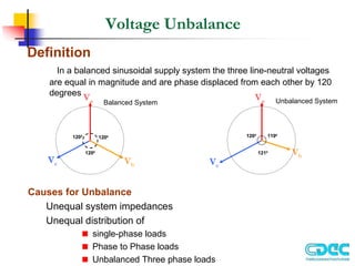 Voltage Unbalance
Definition
In a balanced sinusoidal supply system the three line-neutral voltages
are equal in magnitude and are phase displaced from each other by 120
degrees
Causes for Unbalance
Unequal system impedances
Unequal distribution of
single-phase loads
Phase to Phase loads
Unbalanced Three phase loads
Va
Vb
Vc
1200
1200
1200
Va
Vb
Vc
1200
1210
1190
Balanced System Unbalanced System
 