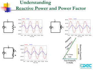 Understanding
Reactive Power and Power Factor
Vs
Is
R
Is
Vs
XL
ReactivePower(Q)
inVAR
Apparent
Power(S) in
VA
Imp. Phase
Angle
True Power(P)
in Watts
XL
Vs
Is
R
 