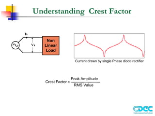 Understanding Crest Factor
Non
Linear
Load
Vs
Is
Current drawn by single Phase diode rectifier
Crest Factor = --------------------------
Peak Amplitude
RMS Value
 