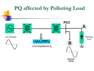 PQ affected by Polluting Load
Polluting
Load
A
B
PCC
Distorted
voltage
Pure Sinusoidal
Line Impedance ZL
 