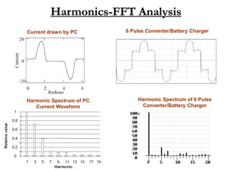Harmonics-FFT Analysis
Current drawn by PC
Harmonic Spectrum of PC
Current Waveform
6 Pulse Converter/Battery Charger
Harmonic Spectrum of 6 Pulse
Converter/Battery Charger
 