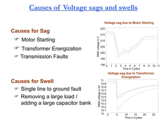 Causes of Voltage sags and swells
Causes for Sag
 Motor Starting
 Transformer Energization
 Transmission Faults
Causes for Swell
 Single line to ground fault
 Removing a large load /
adding a large capacitor bank
0 1 2 3 4 5 6 7 8 9 10 11
190
195
200
205
210
215
220
RMS
voltage
in
V
Time in Cycles
0 5 10 15 20 25
10
10.1
10.2
10.3
10.4
10.5
10.6
10.7
10.8
10.9
11
Time in Cycles
RMS
voltage
in
kV
Voltage sag due to Motor Starting
Voltage sag due to Transformer
Energization
 