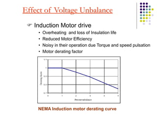 Effect of Voltage Unbalance
 Induction Motor drive
• Overheating and loss of Insulation life
• Reduced Motor Efficiency
• Noisy in their operation due Torque and speed pulsation
• Motor derating factor
NEMA Induction motor derating curve
 