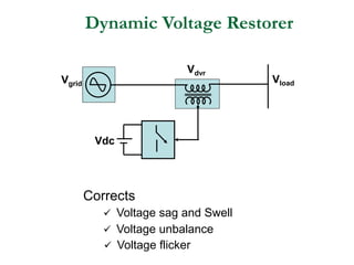 Dynamic Voltage Restorer
Vdc
Vload
Vdvr
Vgrid
Corrects
 Voltage sag and Swell
 Voltage unbalance
 Voltage flicker
 